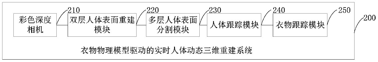 Real-time human body dynamic three-dimensional reconstruction method and system driven by clothes physical model