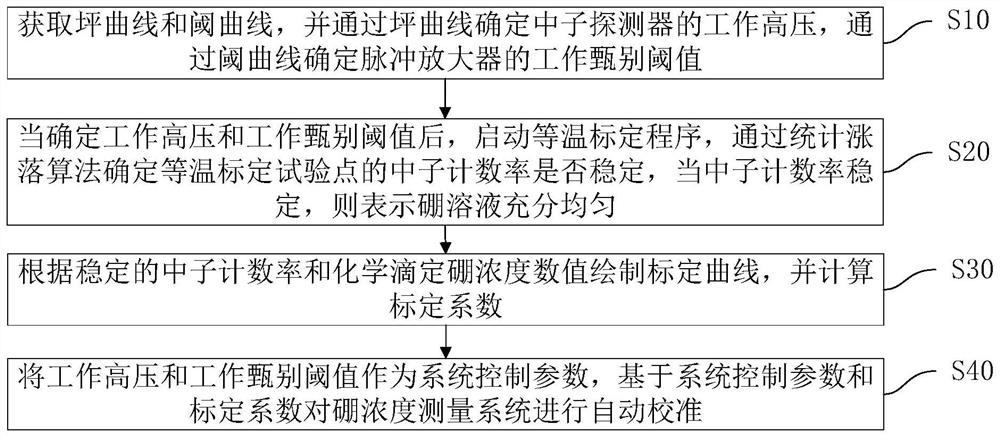 Automatic calibration method and device for boron concentration measurement system