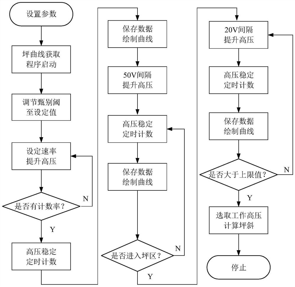 Automatic calibration method and device for boron concentration measurement system