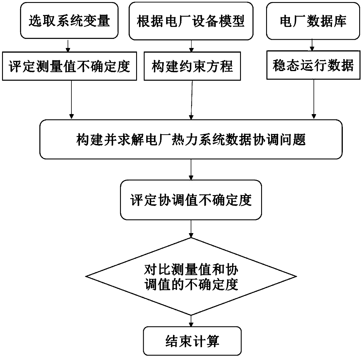 A Method of Reducing Power Plant Data Uncertainty Based on Data Coordination