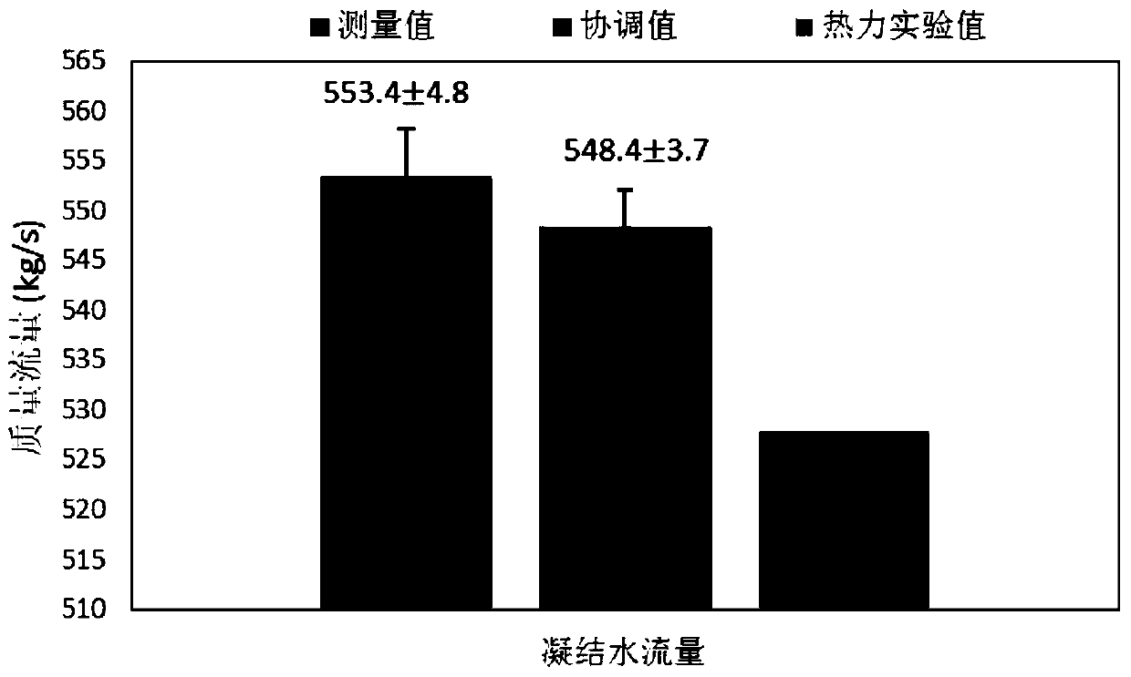 A Method of Reducing Power Plant Data Uncertainty Based on Data Coordination