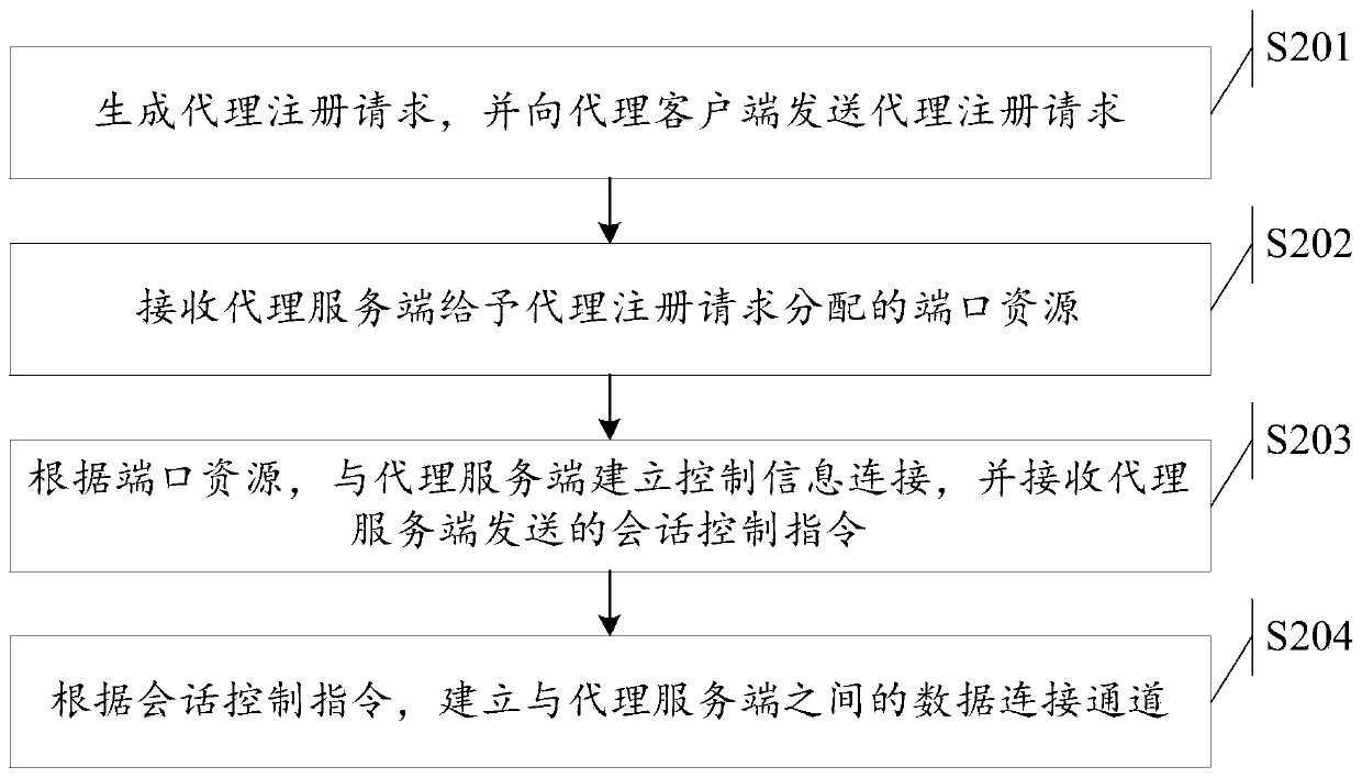 Access method, device and system for a data connection channel