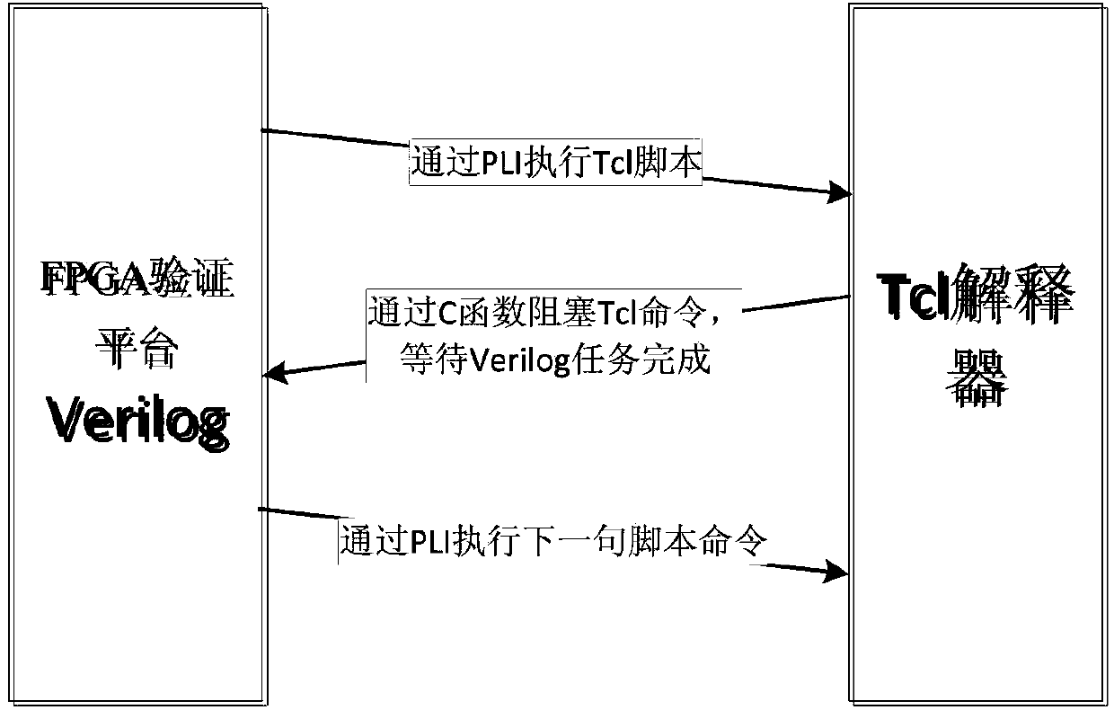 FPGA (Field Programmable Gate Array) interactive simulation method based on Tcl (Tool Command Language)