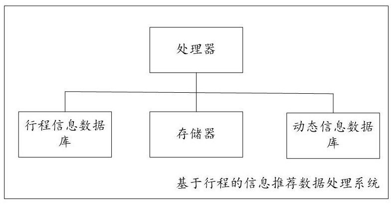 Journey-based information recommendation data processing system