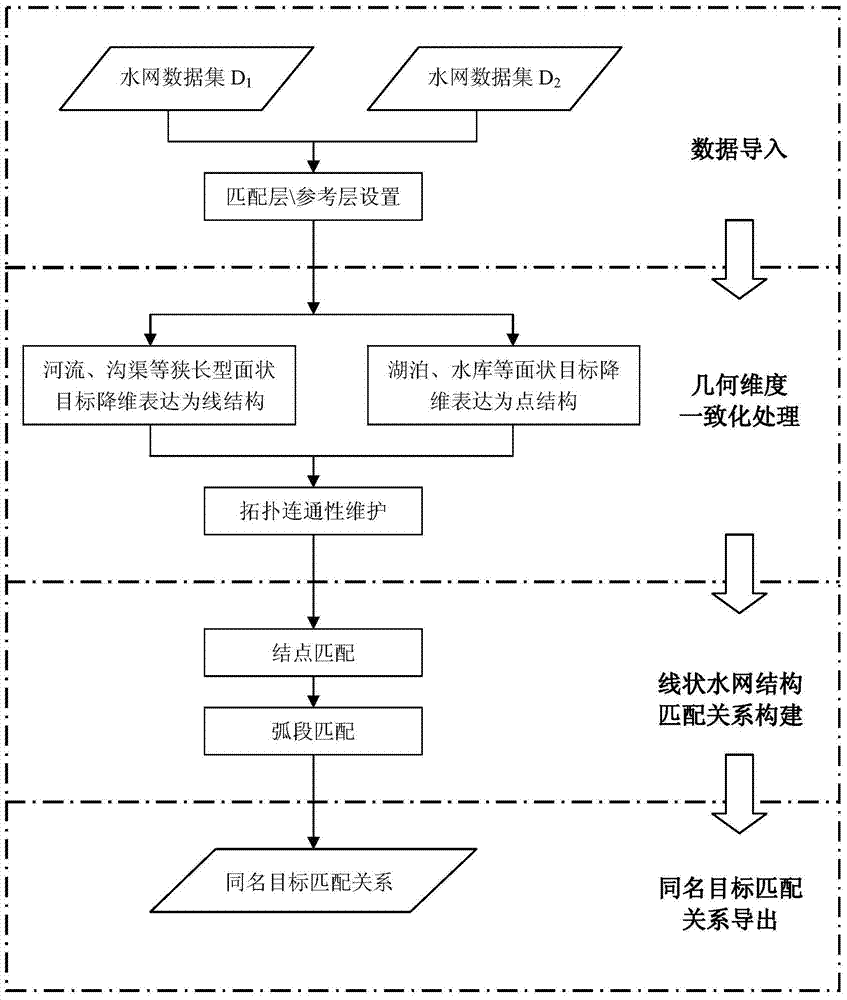 A method for matching objects with the same name in cross-scale vector map water network data