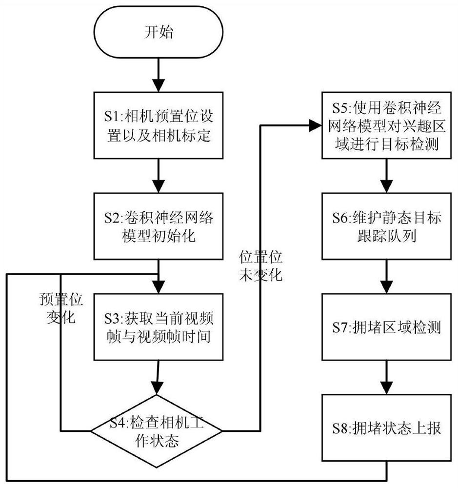 A real-time detection method for traffic jam areas based on deep learning