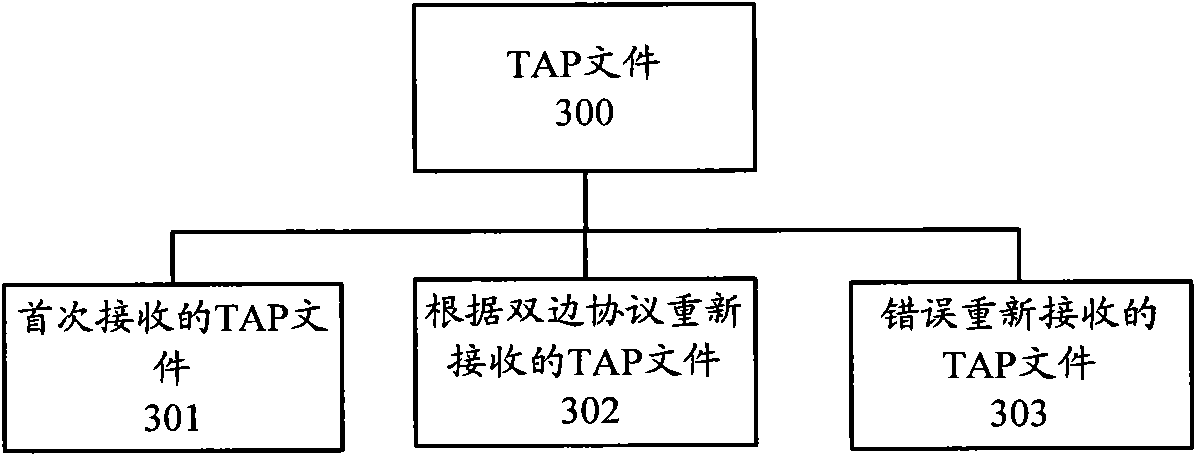 RTDP (Roaming Traffic Data Report) sending and receiving method and server in roaming charge