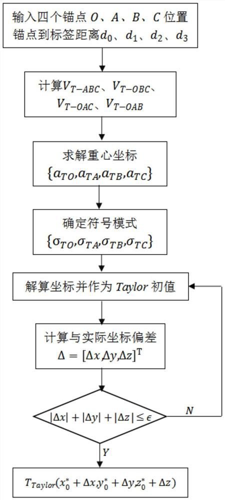 A 3D indoor positioning method based on barycentric coordinates combined with taylor expansion