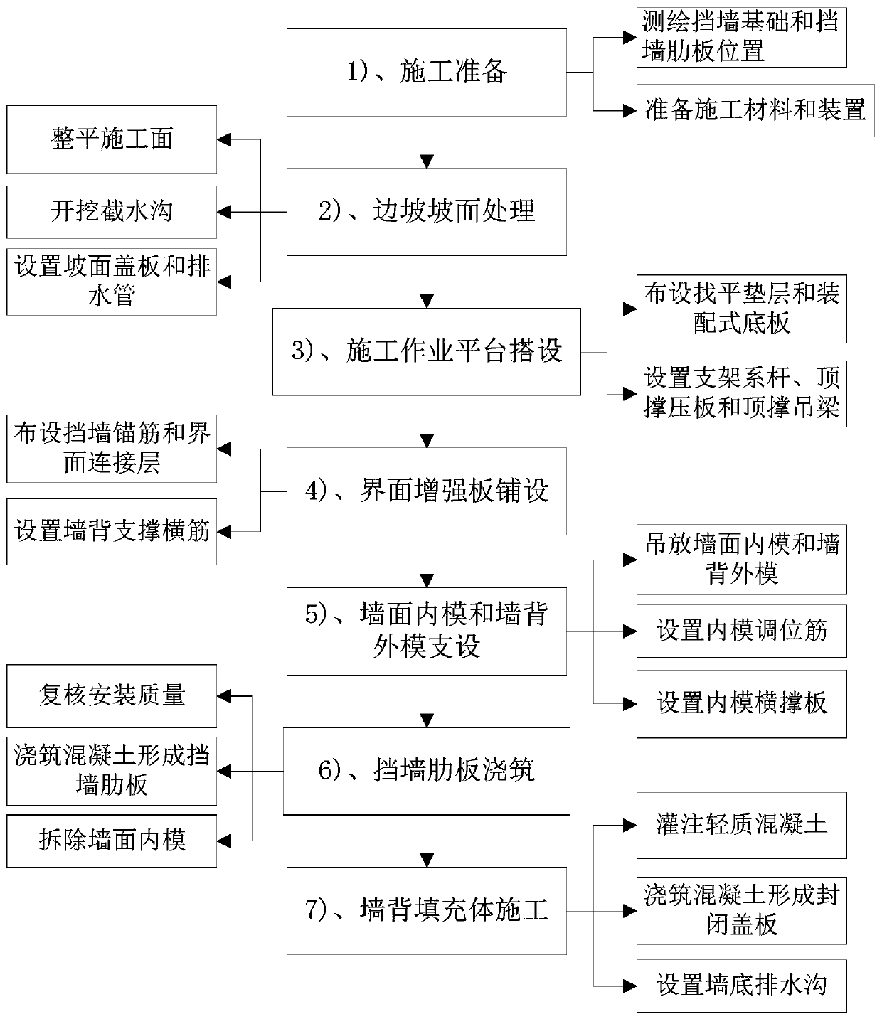 Construction method of plate rib type cast-in-place anchor rod high retaining wall