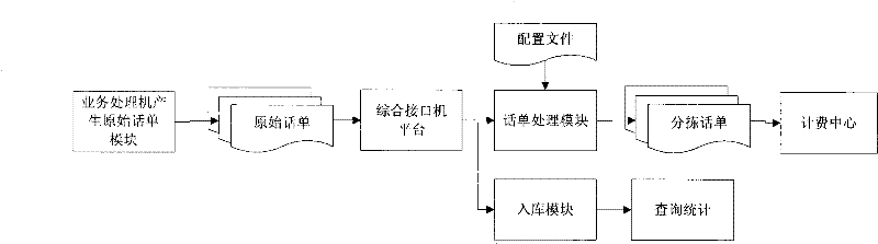 A CDR processing system for communication system