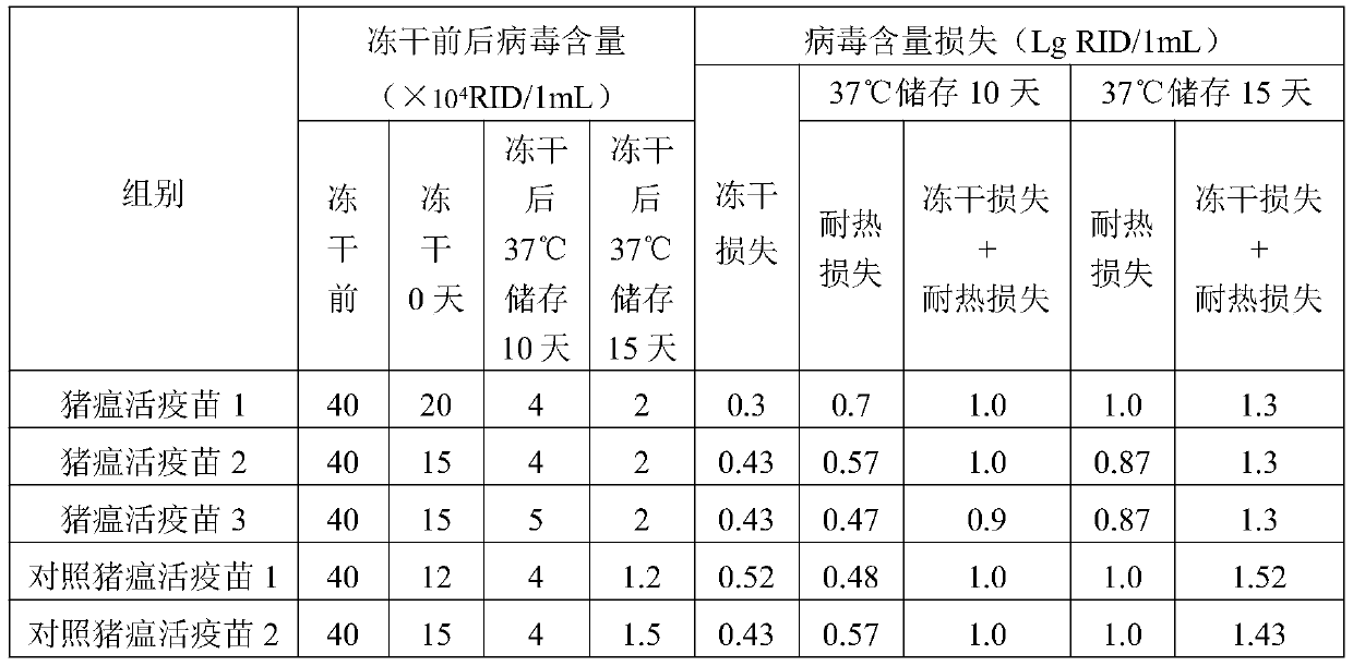 A heat-resistant freeze-drying protectant for swine fever live vaccine, preparation method and application thereof