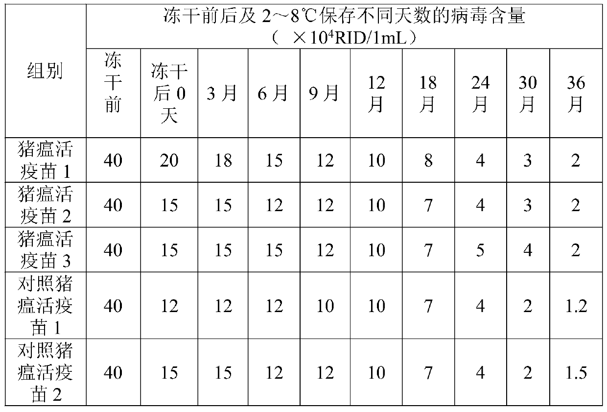 A heat-resistant freeze-drying protectant for swine fever live vaccine, preparation method and application thereof