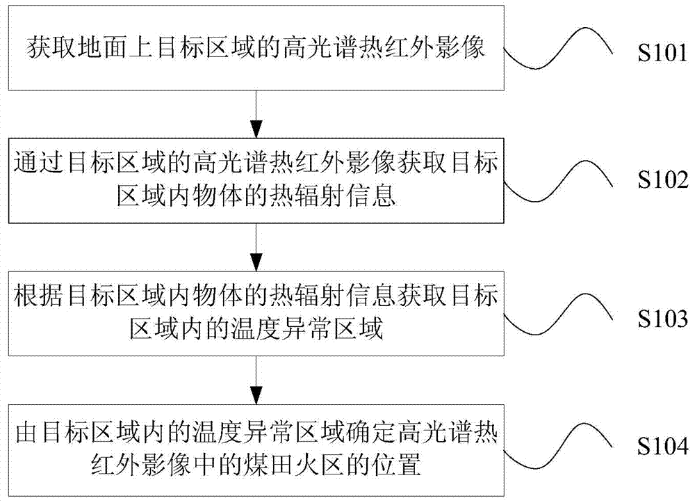 Method and device for monitoring coal field fire zone