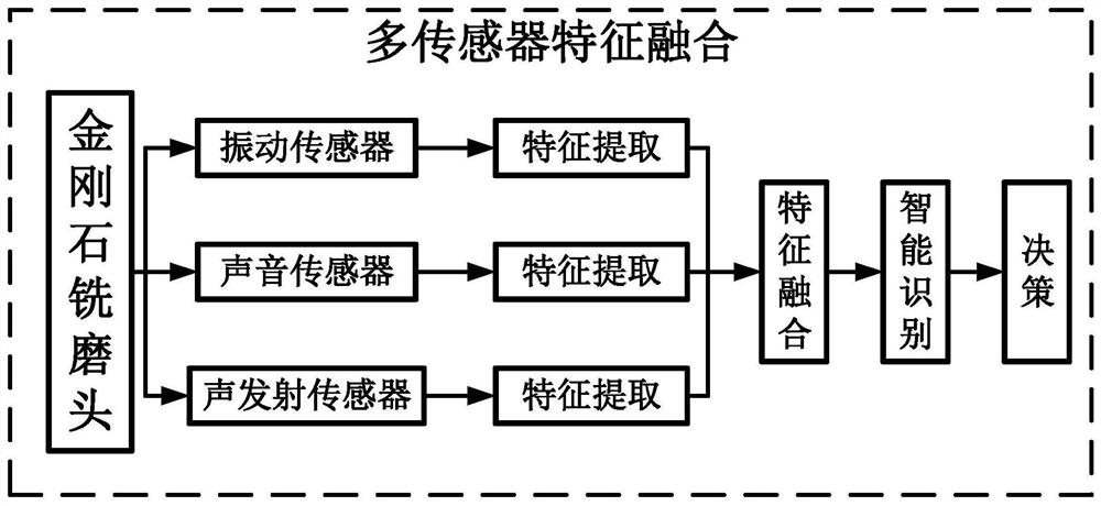 Method for constructing diamond milling and grinding head state monitoring system for machining ceramic mobile phone backboard