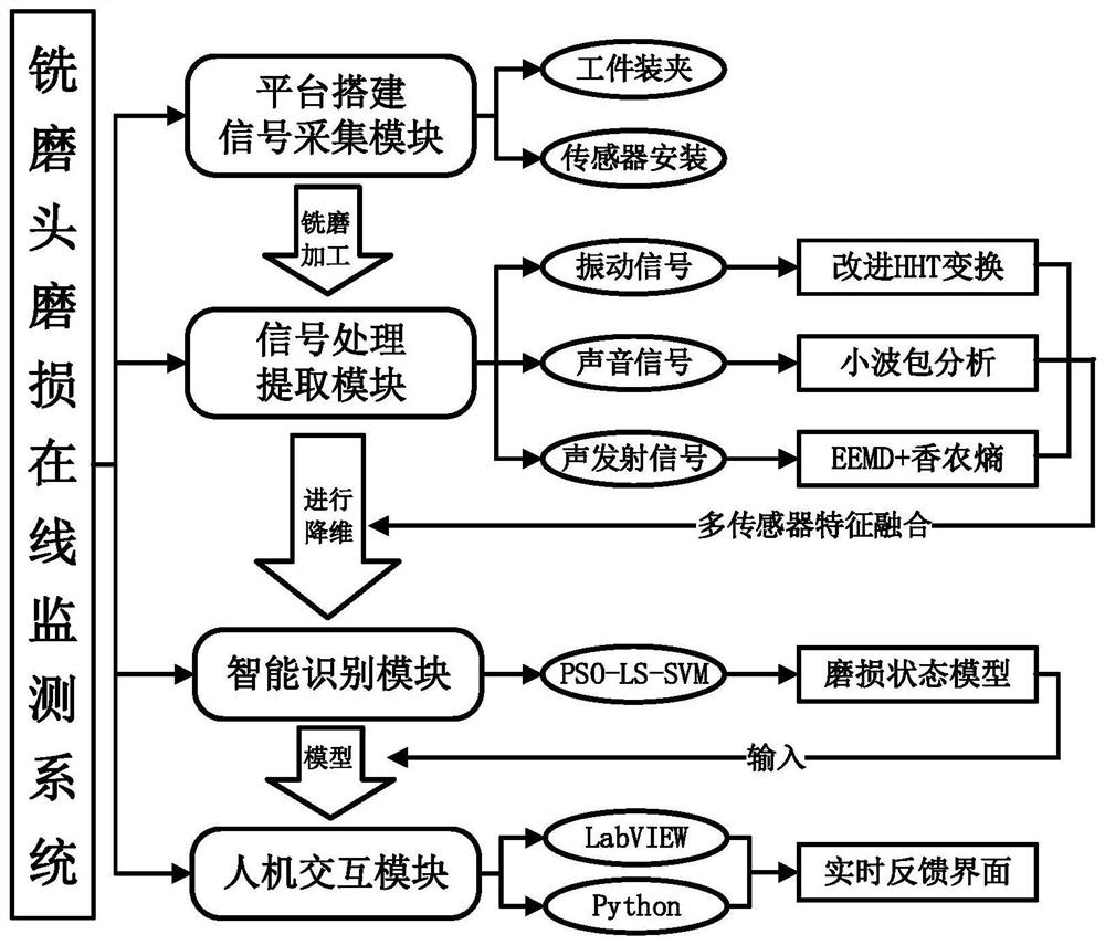 Method for constructing diamond milling and grinding head state monitoring system for machining ceramic mobile phone backboard