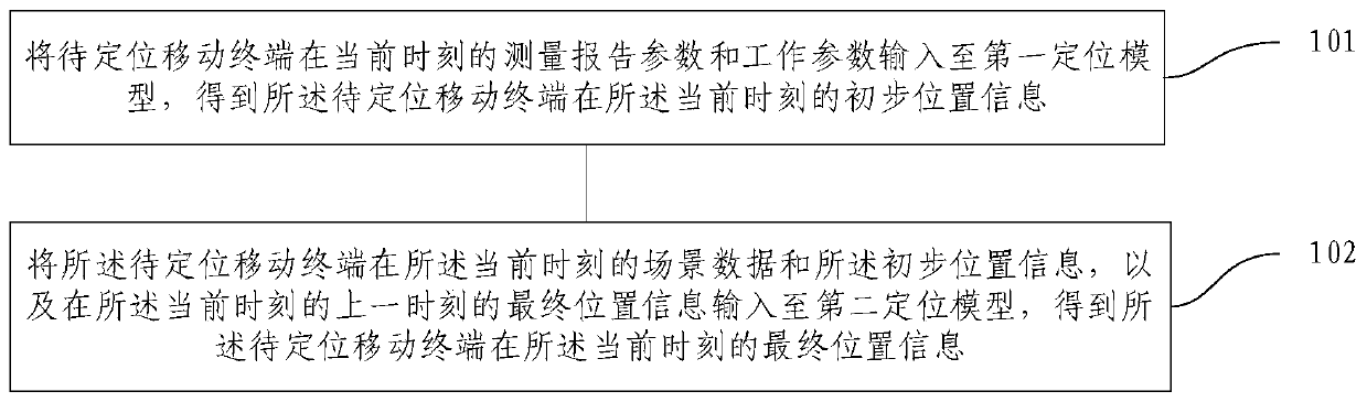 Positioning method and device for mobile terminal