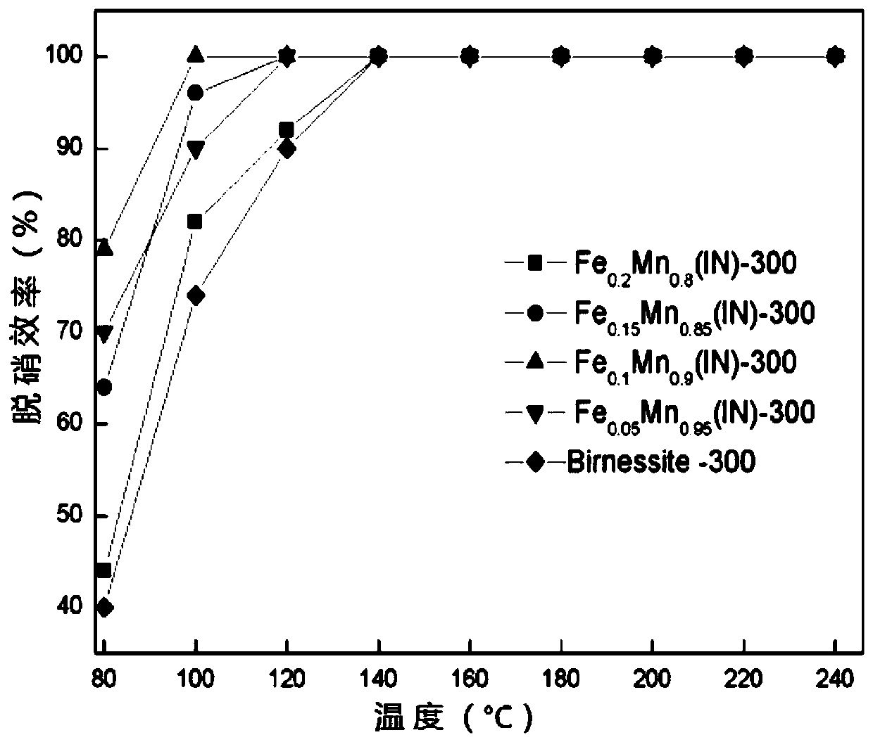 Preparation method of iron oxide pillared layered manganese oxide low temperature denitrification catalyst