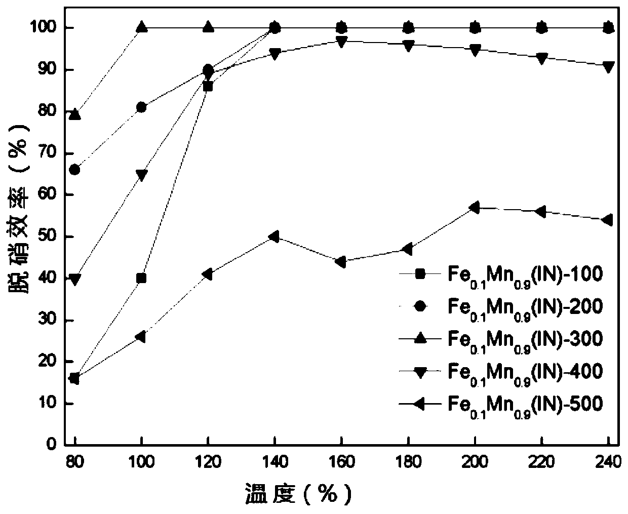 Preparation method of iron oxide pillared layered manganese oxide low temperature denitrification catalyst