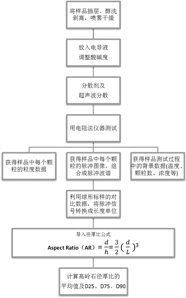 Method for preparing kaolinite with high radius-thickness ratio, and measuring and calculating radius-thickness ratio of kaolinite