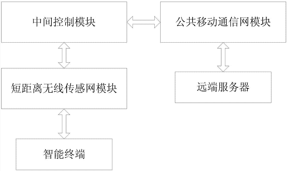 Method for access of short-distance wireless sensor network and public mobile communication network