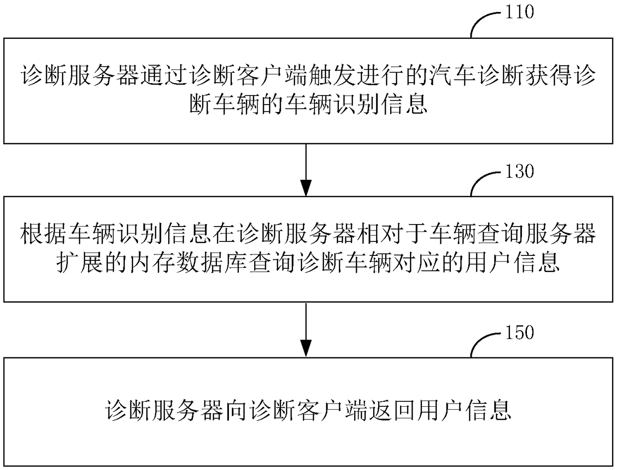 Automobile diagnostic data query method and device