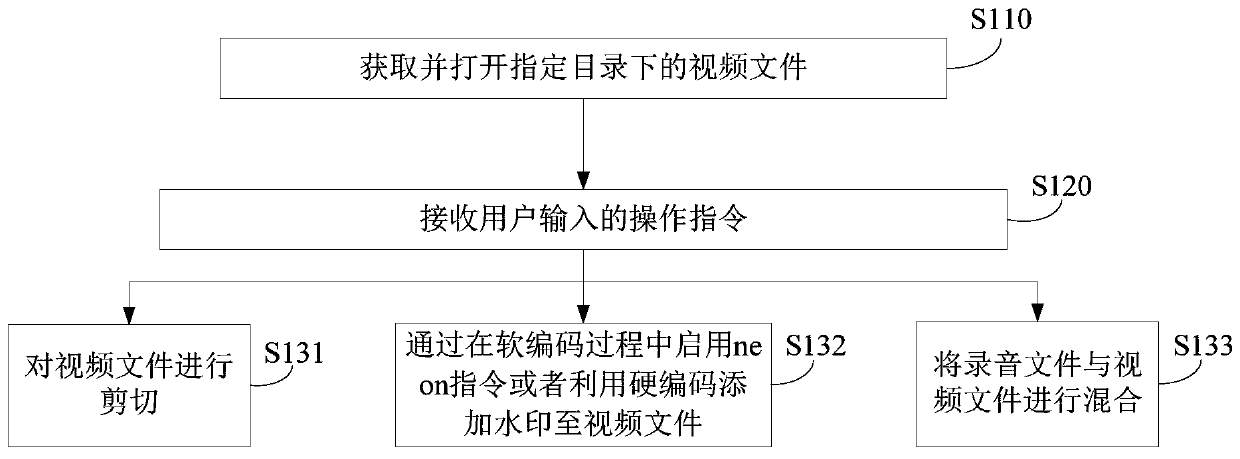 Video editing method and device based on ffmpeg