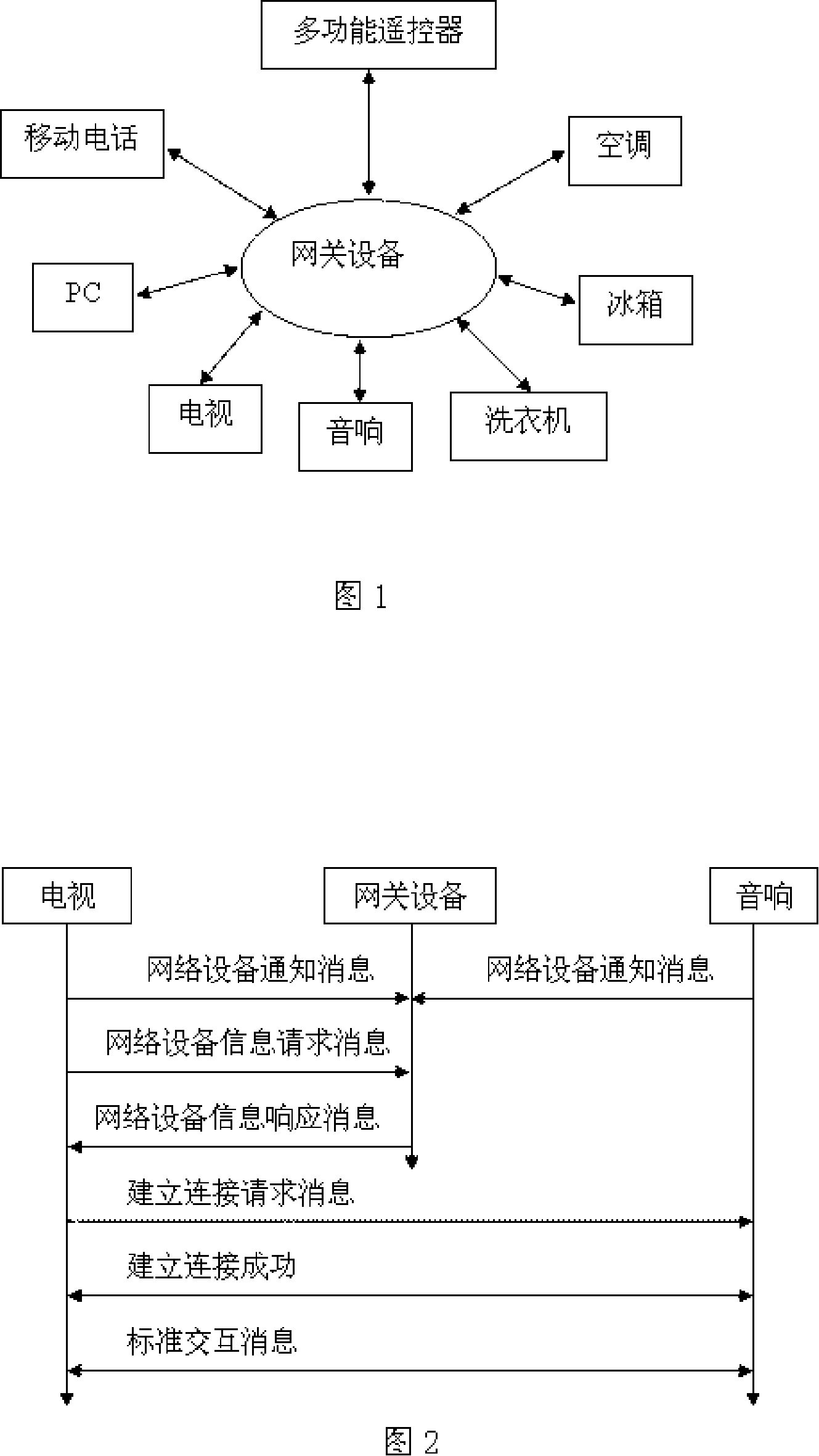 Equipment management and control method of family network