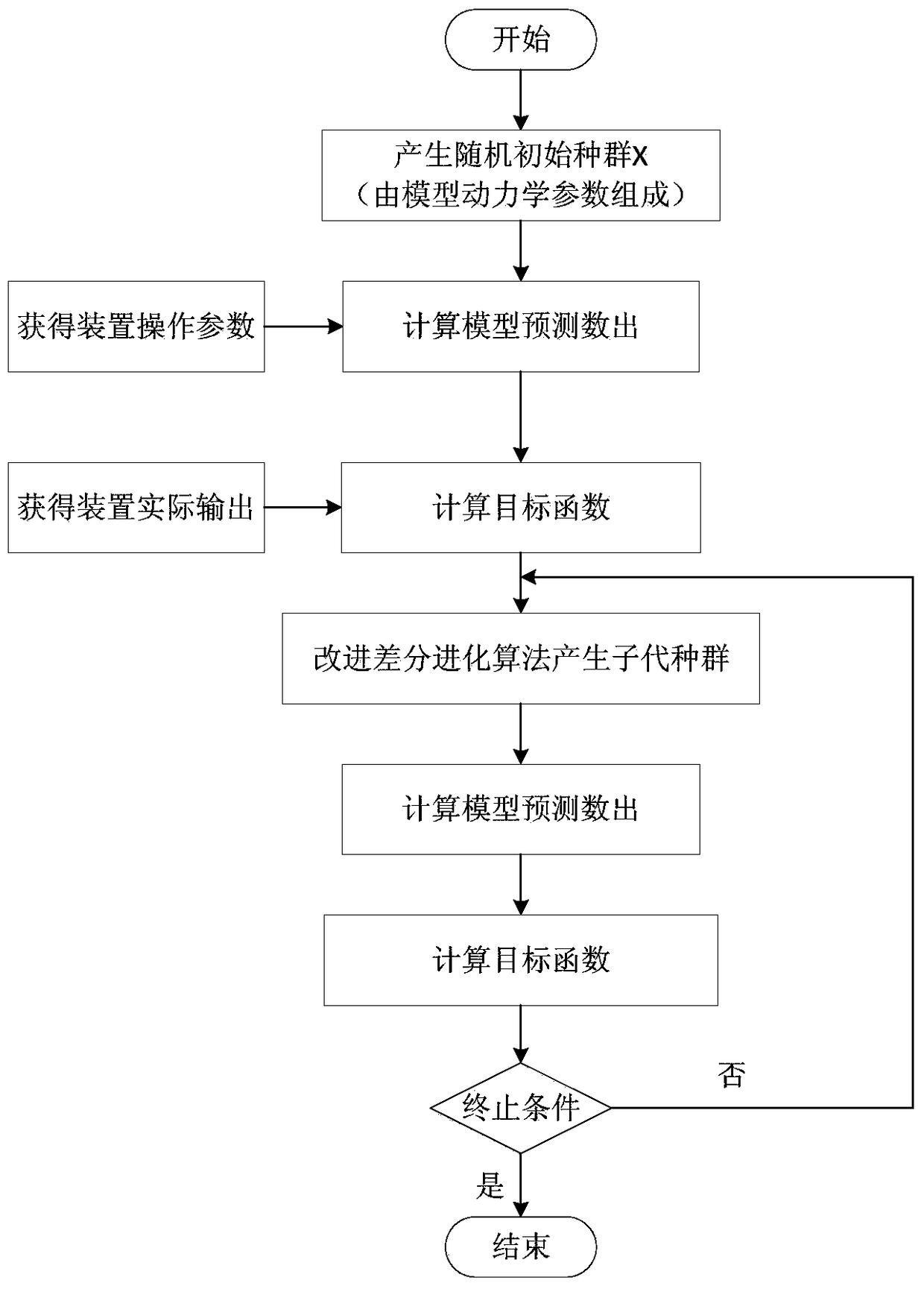 A Whole-flow Modeling Method of Oil Refining Process