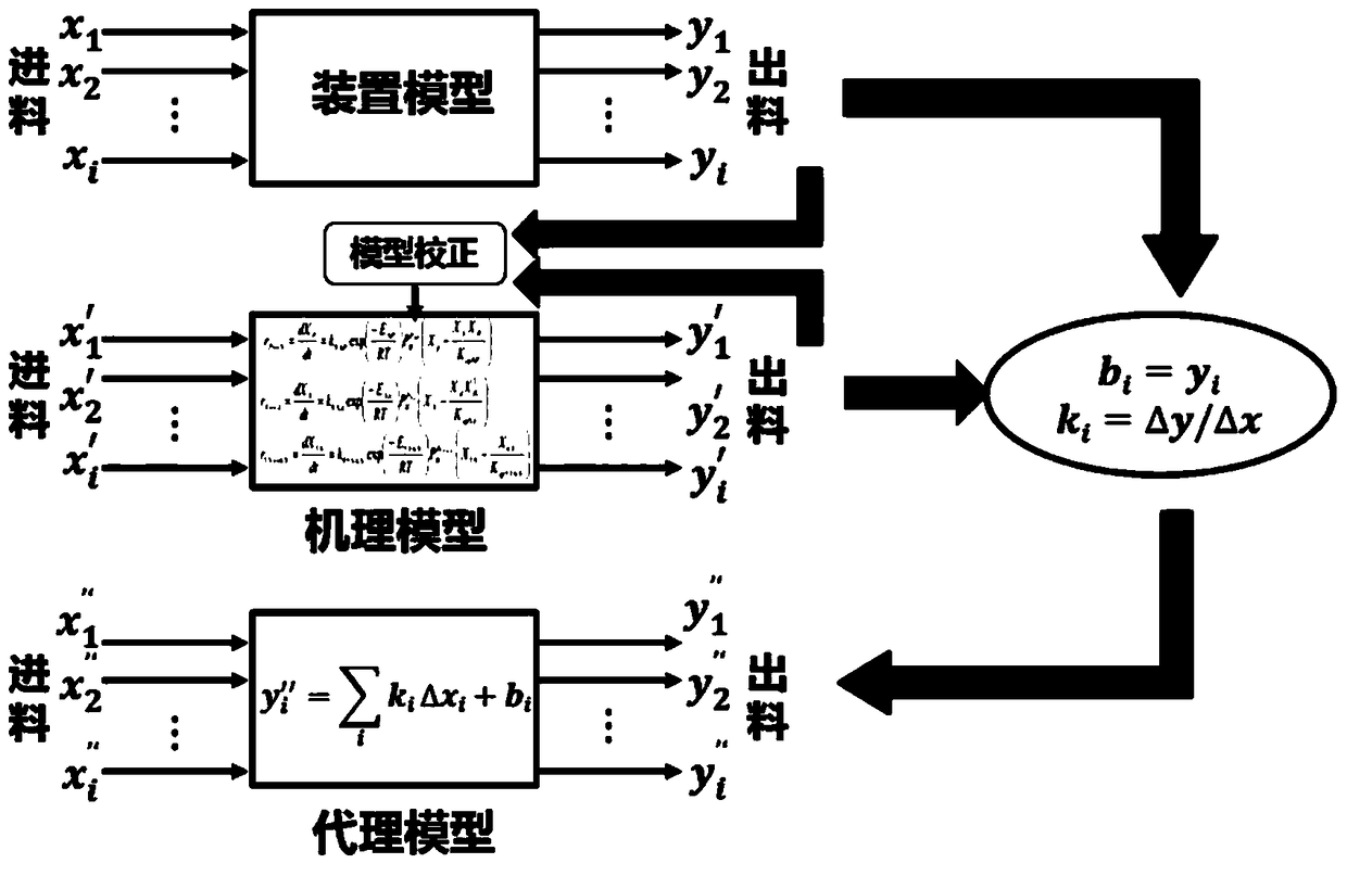 A Whole-flow Modeling Method of Oil Refining Process