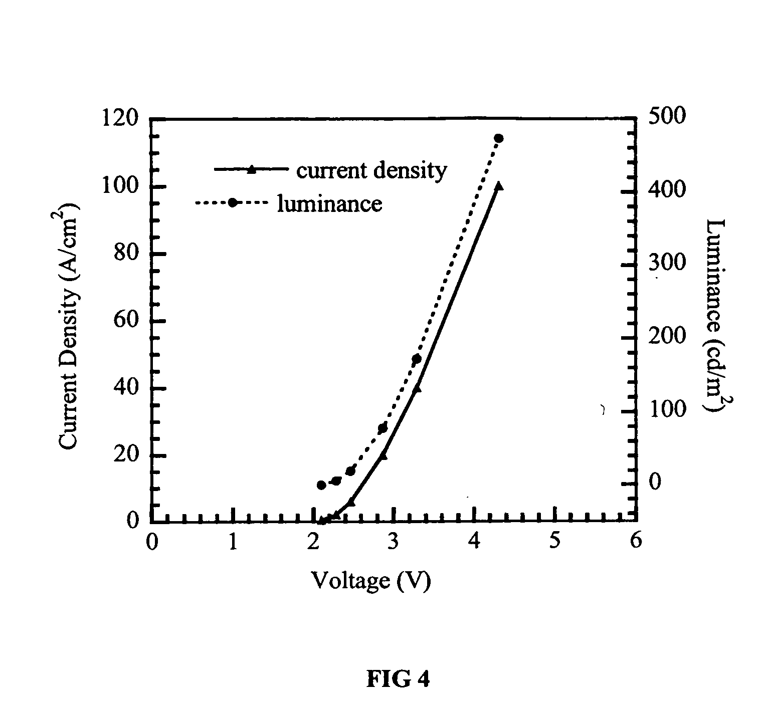 Electroluminescent devices having conjugated arylamine polymers