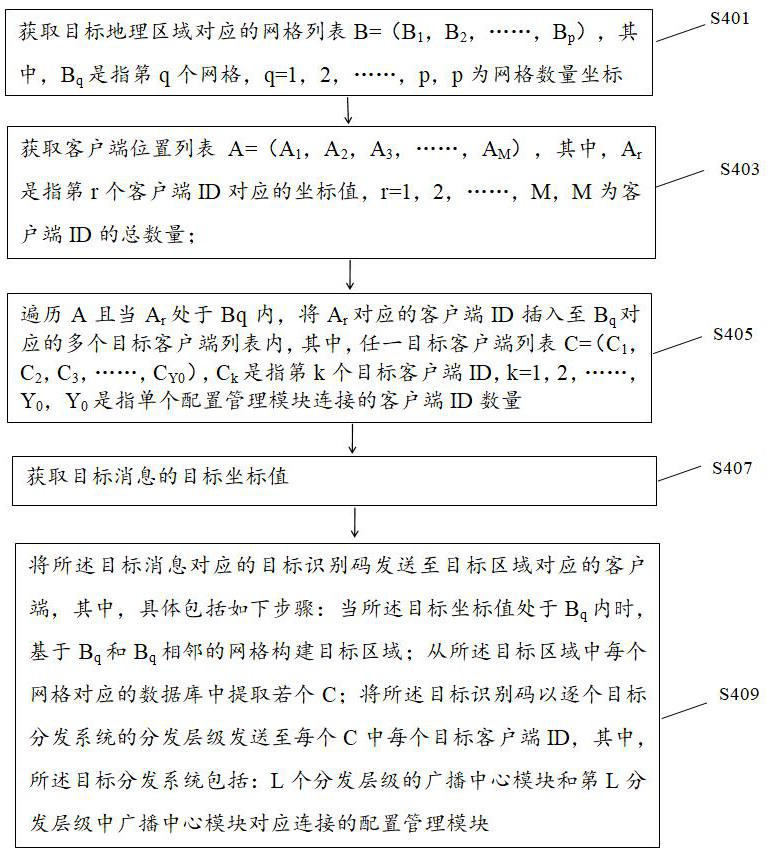 A region-oriented message distribution method, electronic equipment and medium