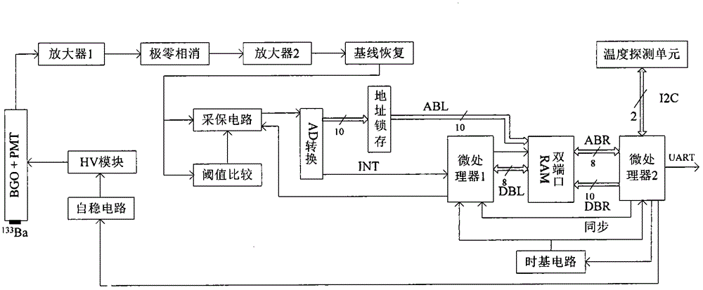 Small-bore gamma-ray spectra well logging device as well as data acquisition transmission and self-stabilization method