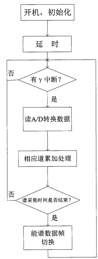 Small-bore gamma-ray spectra well logging device as well as data acquisition transmission and self-stabilization method