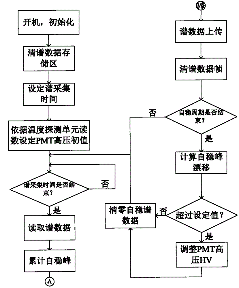 Small-bore gamma-ray spectra well logging device as well as data acquisition transmission and self-stabilization method