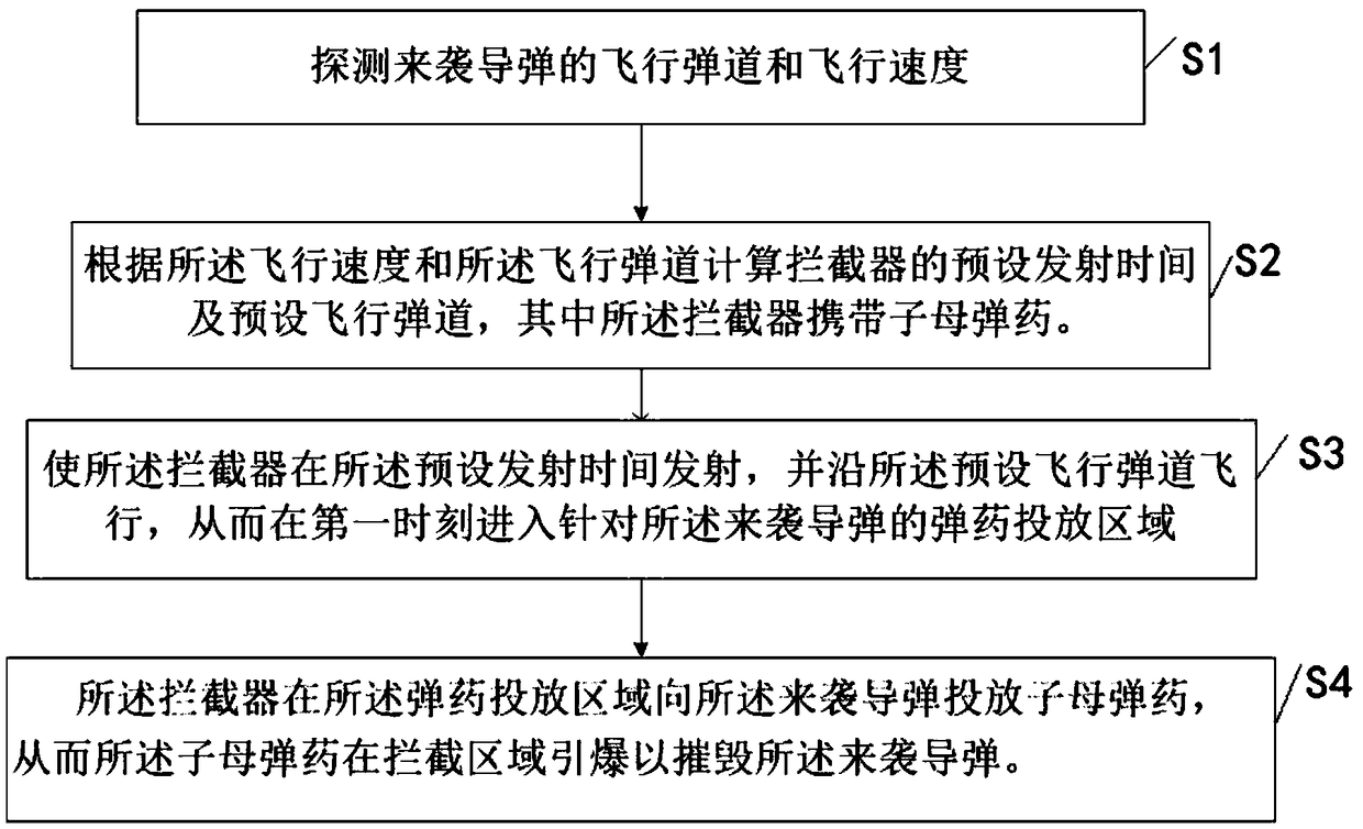 Ballistic missile mid-course interception method and system