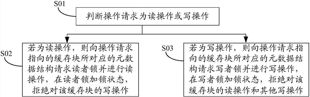 Cache read-write operation method and system for flashcache hybrid storage system