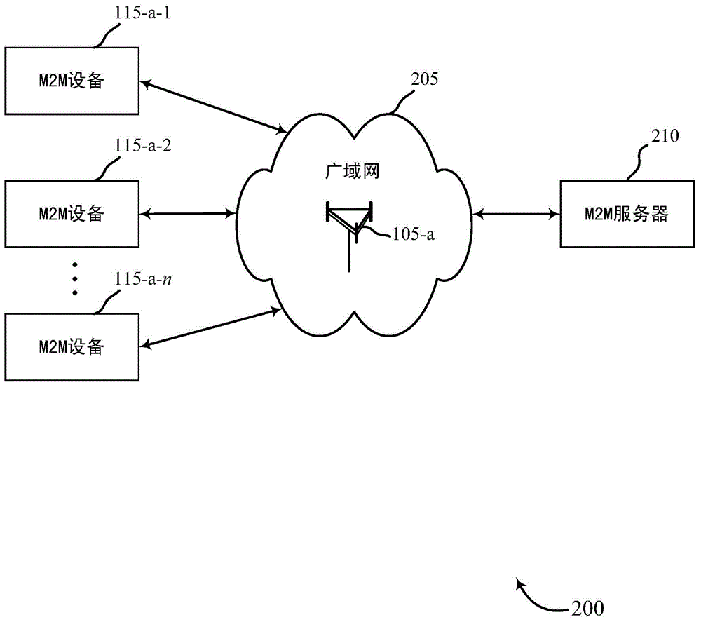 Multiple access scheme for multi-channels of a network with a limited link budget