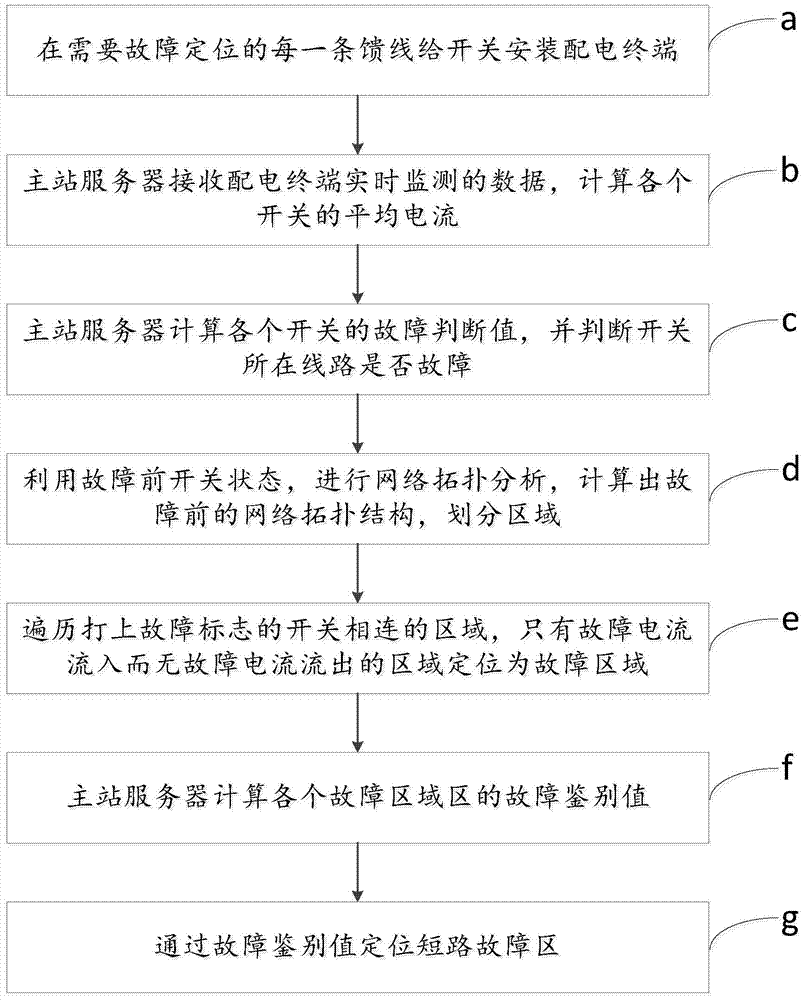 Method and system for locating short-circuit fault in distribution network