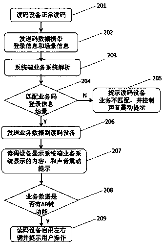 Code reading device and method based on system end business analysis