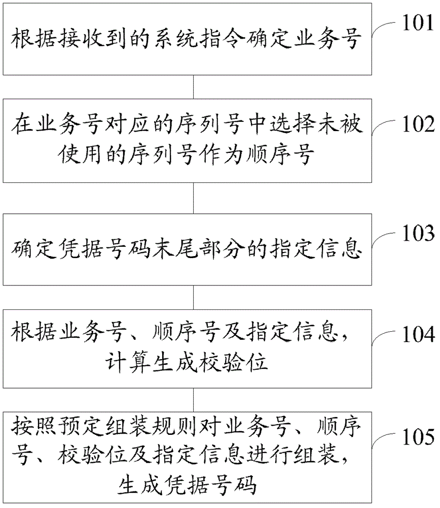 Document number generating method and document number generating system
