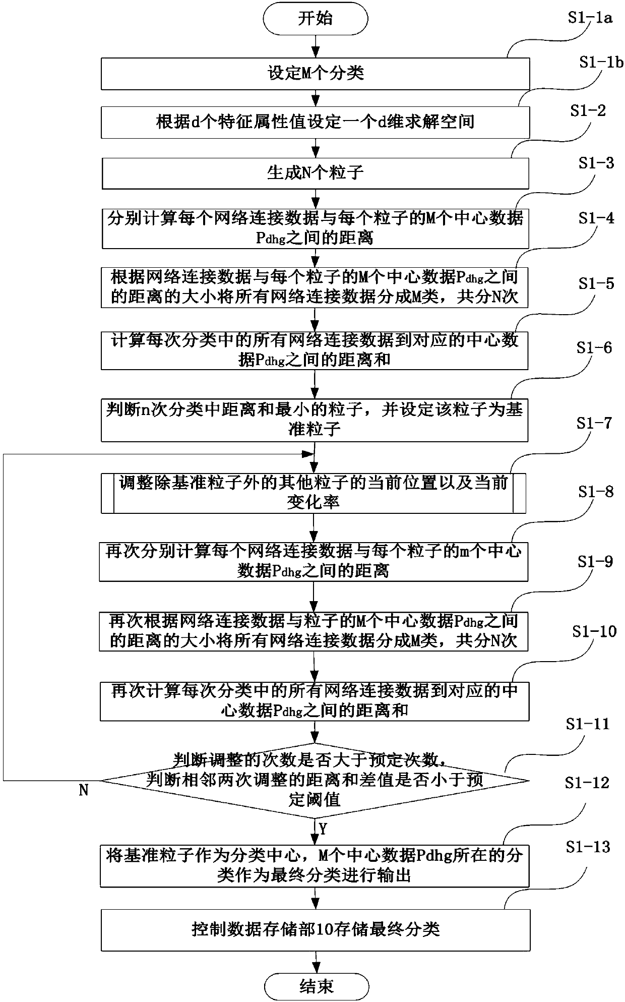 Network connection data classification method