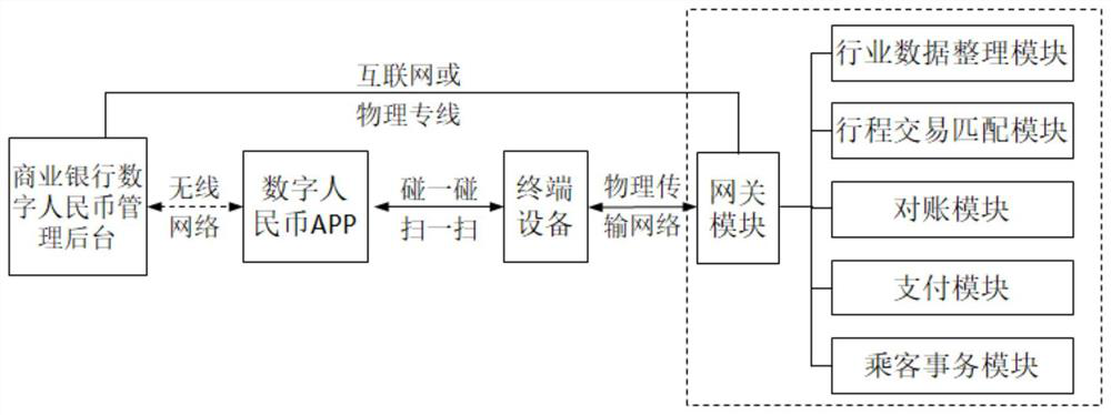 Rail transit ticket payment system combined with digital RMB