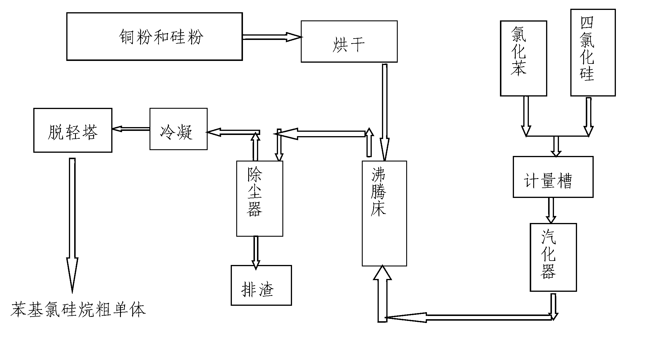 Preparation method of phenyl chlorosilane