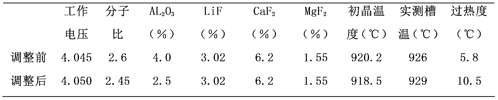 Method for improving electrolyte viscosity of aluminum reduction cell