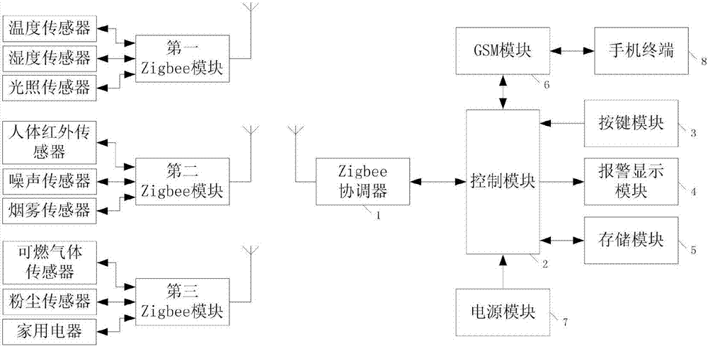 Control method of smart home control system based on ZigBee