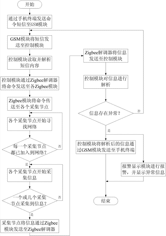 Control method of smart home control system based on ZigBee