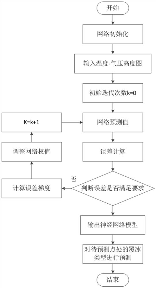 Power transmission line icing type prediction method based on deep learning