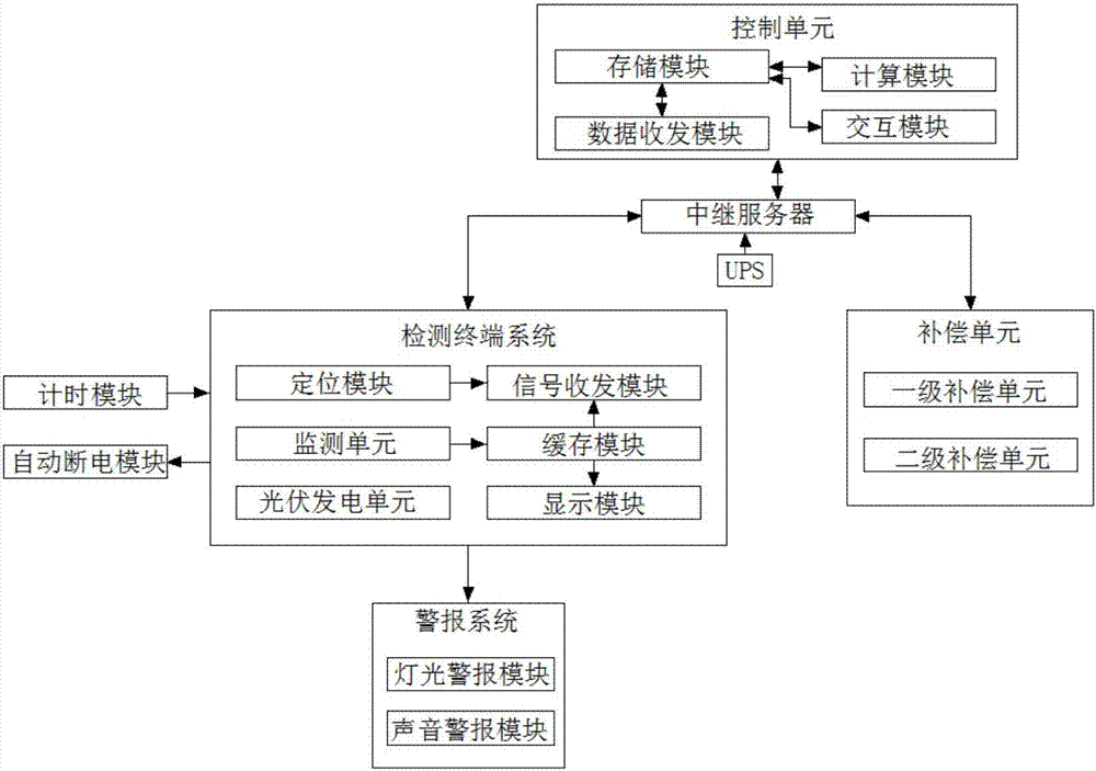 Comprehensive power quality control system