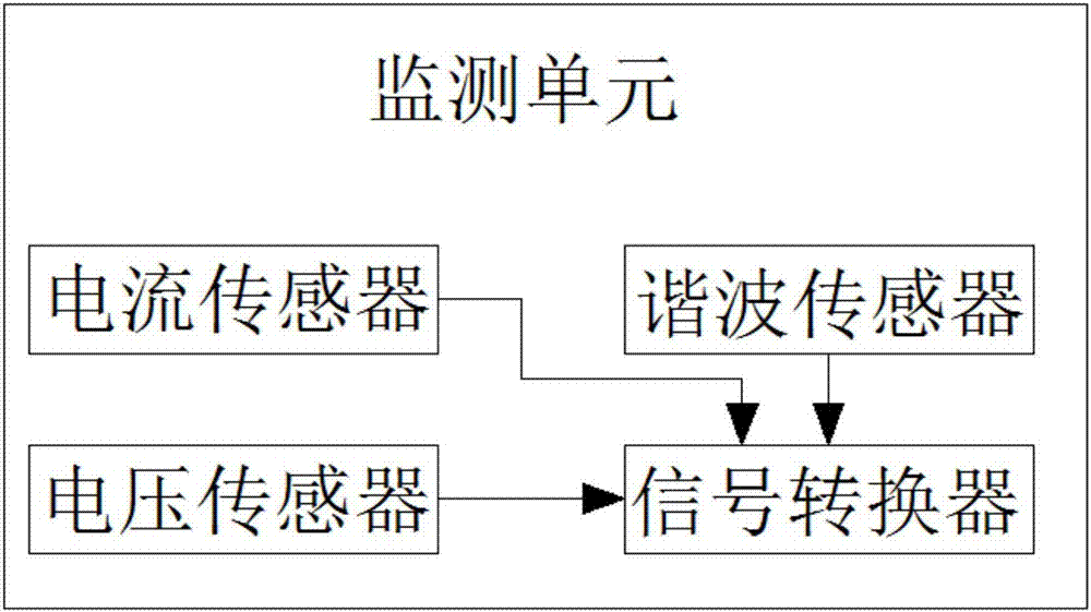 Comprehensive power quality control system