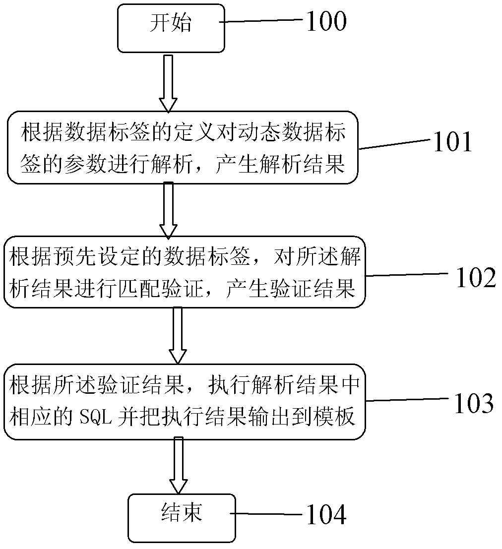Method and system for setting dynamic data label